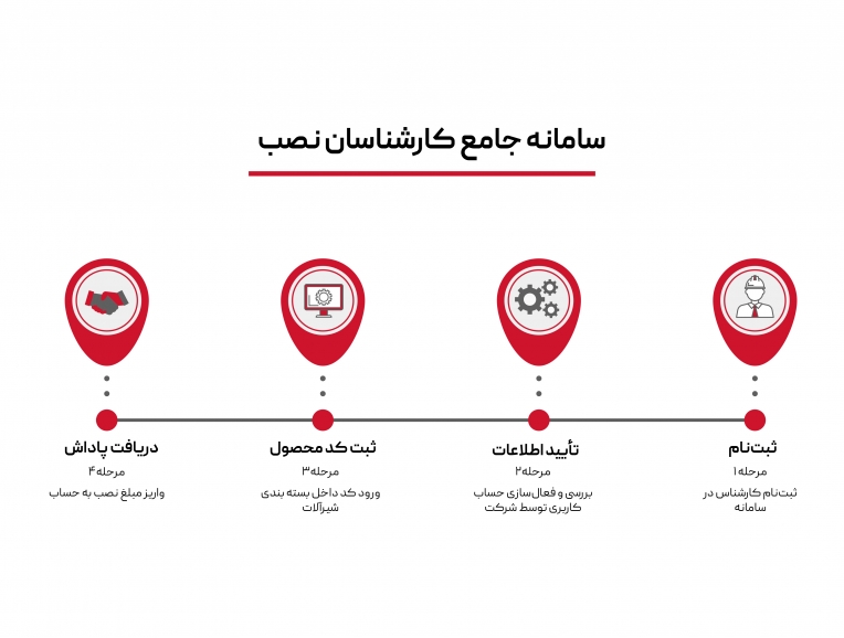 اطلاعیه برای امتیازات کارشناسان نصب